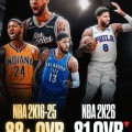 乔治2K评分81低于弗拉格！网友：他应该庆幸还能80+ 他只关注播客